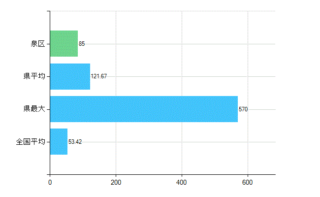 横浜市泉区の業務別歯科医師数：総数(人)
