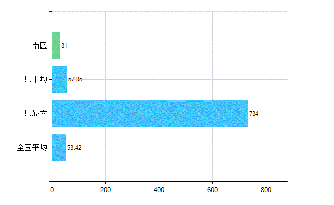 新潟市南区の業務別歯科医師数：総数(人)