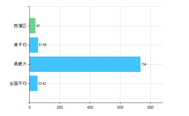 新潟市西蒲区の業務別歯科医師数：総数(人)