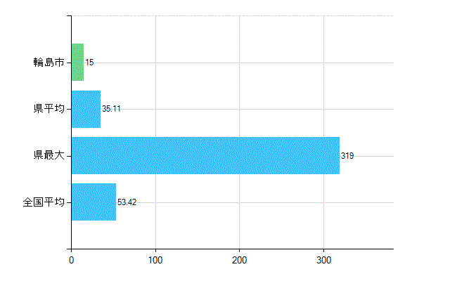 輪島市の業務別歯科医師数：総数(人)