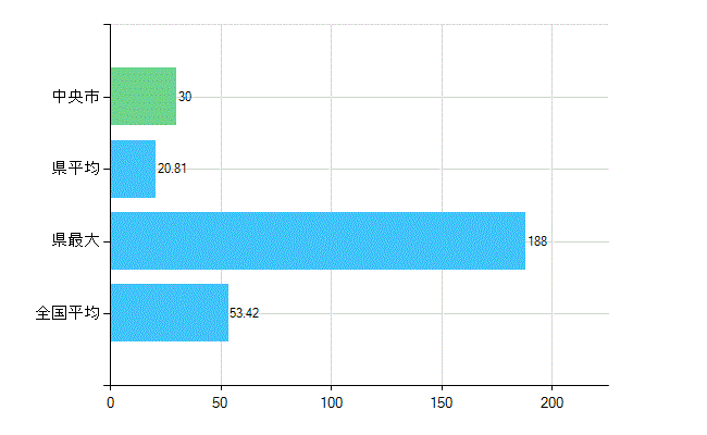 中央市の業務別歯科医師数：総数(人)
