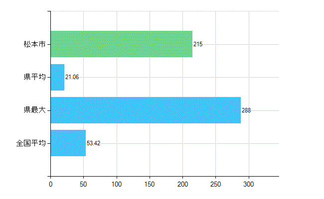 松本市の業務別歯科医師数：総数(人)