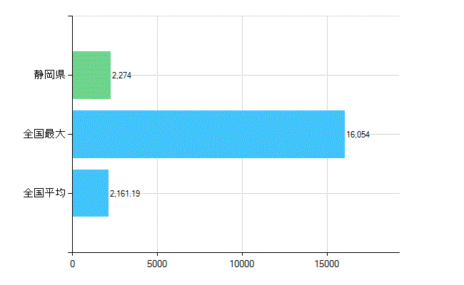 静岡県の業務別歯科医師数：総数(人)