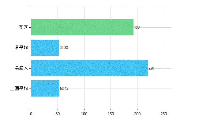 静岡市葵区の業務別歯科医師数：総数(人)