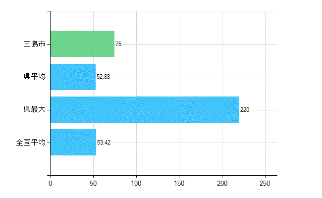 三島市の業務別歯科医師数：総数(人)