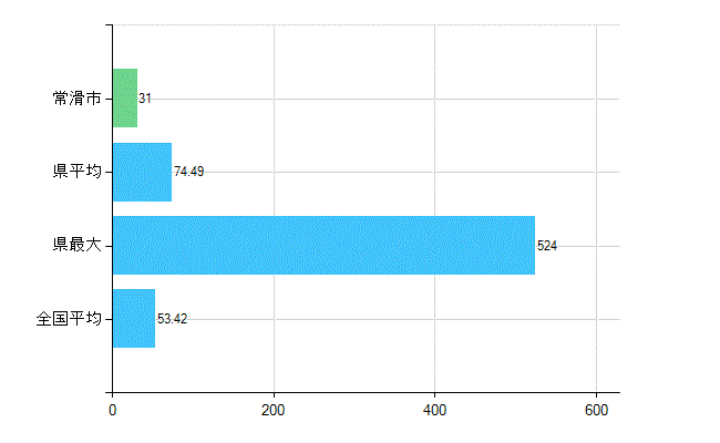 常滑市の業務別歯科医師数:総数(人)