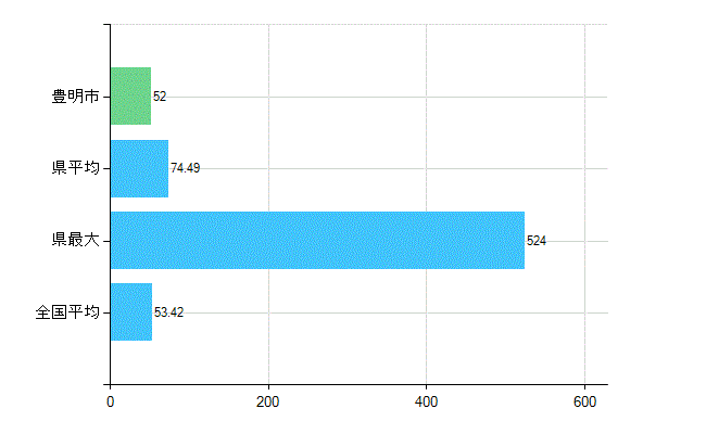 豊明市の業務別歯科医師数：総数(人)