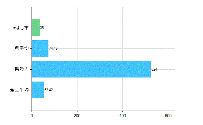 みよし市の業務別歯科医師数：総数(人)
