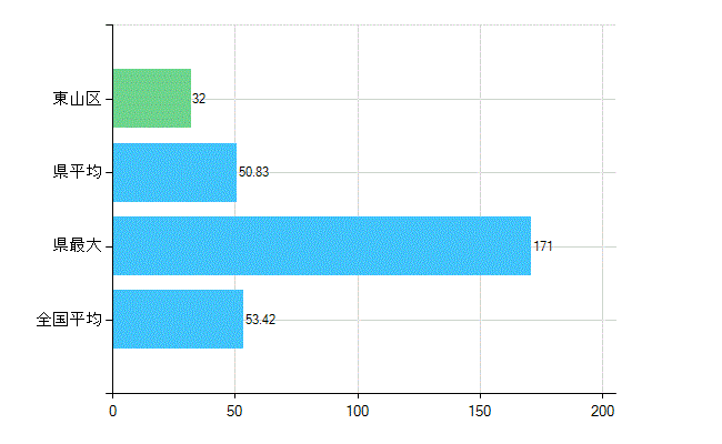 京都市東山区の業務別歯科医師数：総数(人)