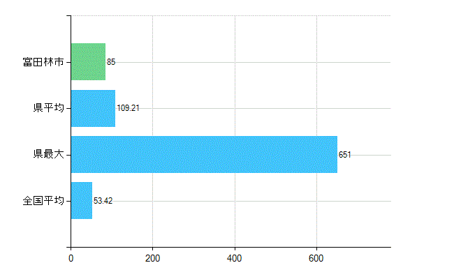 富田林市の業務別歯科医師数：総数(人)
