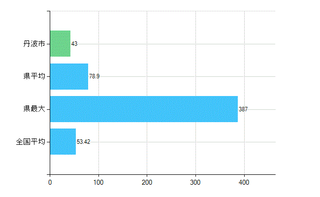 丹波市の業務別歯科医師数：総数(人)