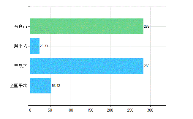 奈良市の業務別歯科医師数：総数(人)
