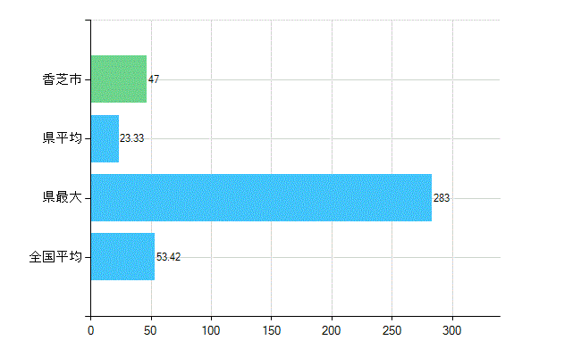 香芝市の業務別歯科医師数：総数(人)