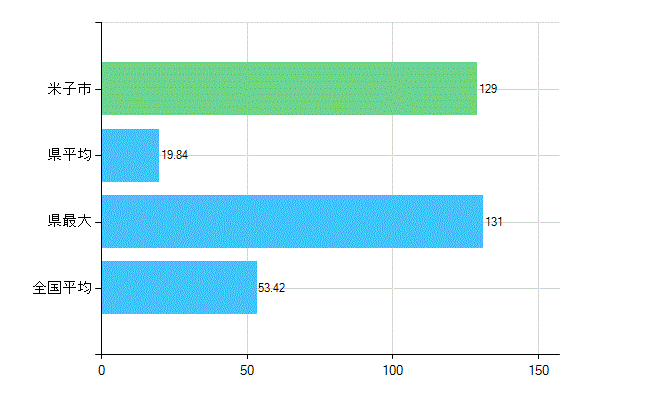 米子市の業務別歯科医師数：総数(人)