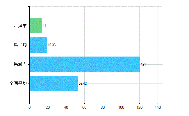 江津市の業務別歯科医師数：総数(人)