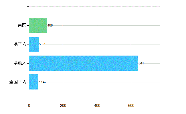 岡山市南区の業務別歯科医師数：総数(人)