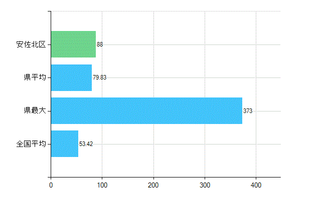 広島市安佐北区の業務別歯科医師数：総数(人)
