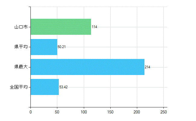 山口市の業務別歯科医師数：総数(人)