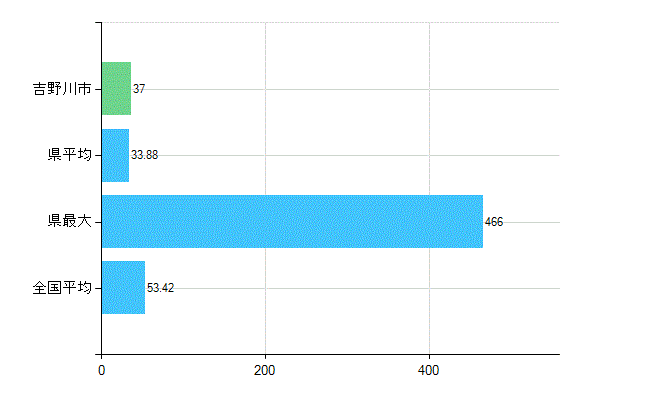 吉野川市の業務別歯科医師数：総数(人)
