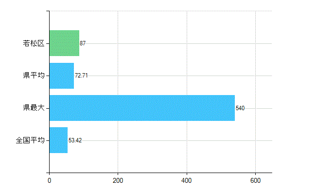 北九州市若松区の業務別歯科医師数：総数(人)