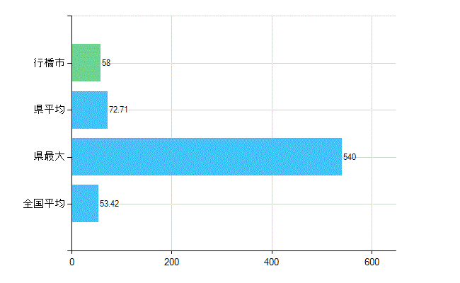 行橋市の業務別歯科医師数：総数(人)