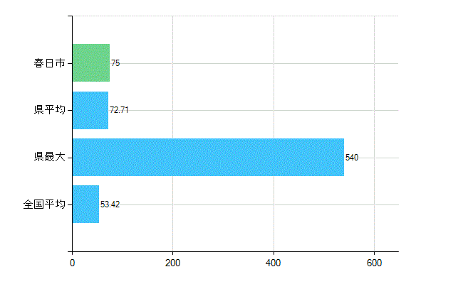 春日市の業務別歯科医師数：総数(人)