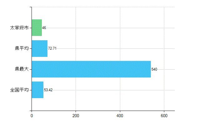 太宰府市の業務別歯科医師数：総数(人)