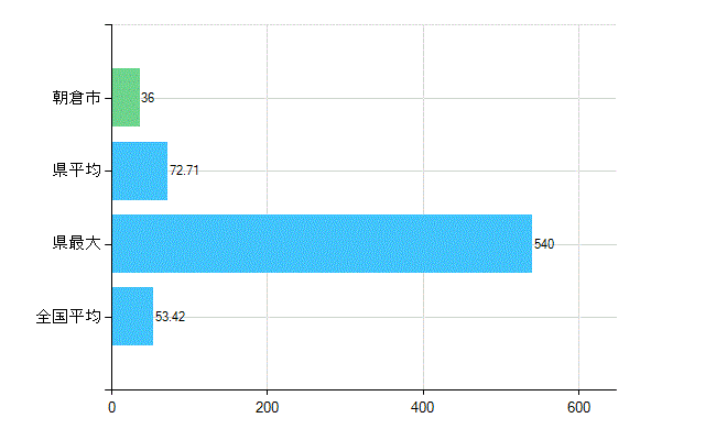 朝倉市の業務別歯科医師数：総数(人)