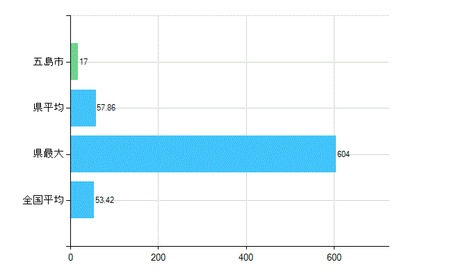 五島市の業務別歯科医師数：総数(人)