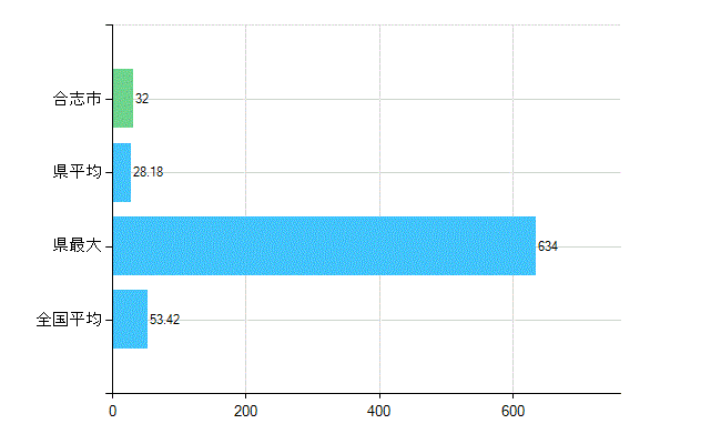 合志市の業務別歯科医師数：総数(人)