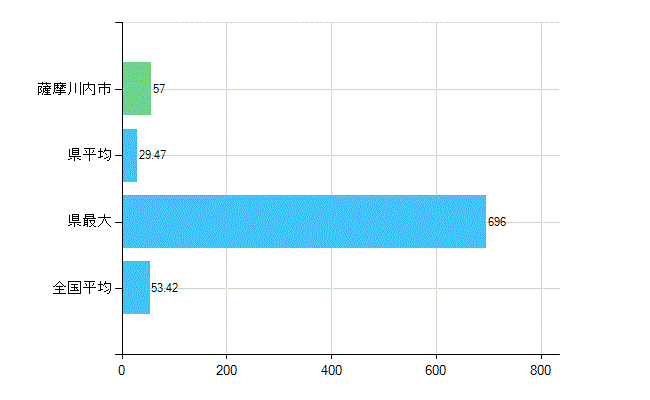 薩摩川内市の業務別歯科医師数：総数(人)
