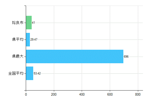 姶良市の業務別歯科医師数：総数(人)