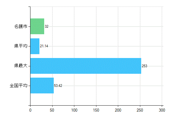 名護市の業務別歯科医師数：総数(人)