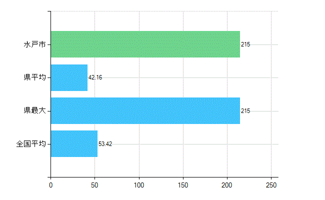 水戸市の業務別歯科医師数：総数(人)
