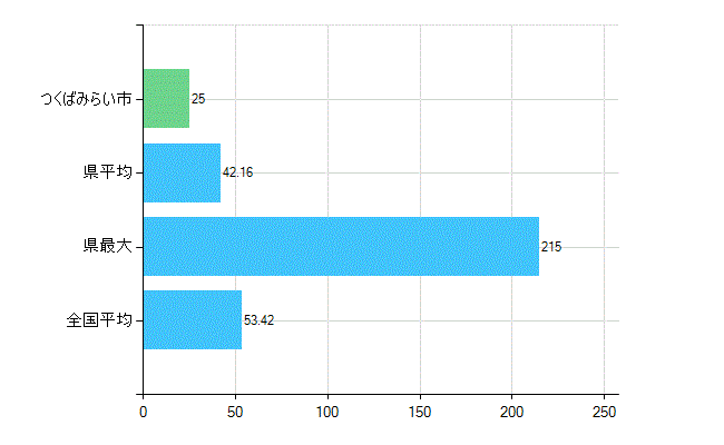 つくばみらい市の業務別歯科医師数：総数(人)