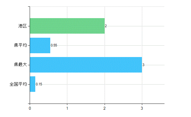 港区の業務別歯科医師数：無職の者数(人)