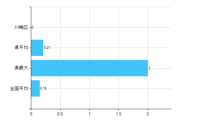 川崎市川崎区の業務別歯科医師数：無職の者数(人)