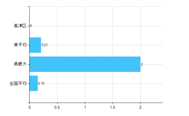 川崎市高津区の業務別歯科医師数：無職の者数(人)