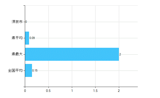 須坂市の業務別歯科医師数：無職の者数(人)
