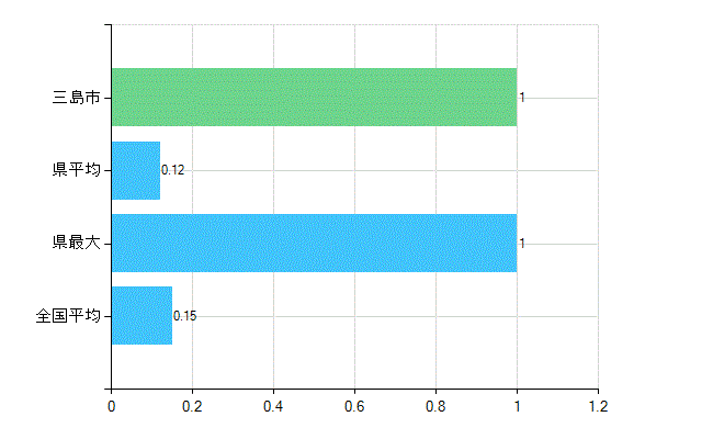 三島市の業務別歯科医師数：無職の者数(人)