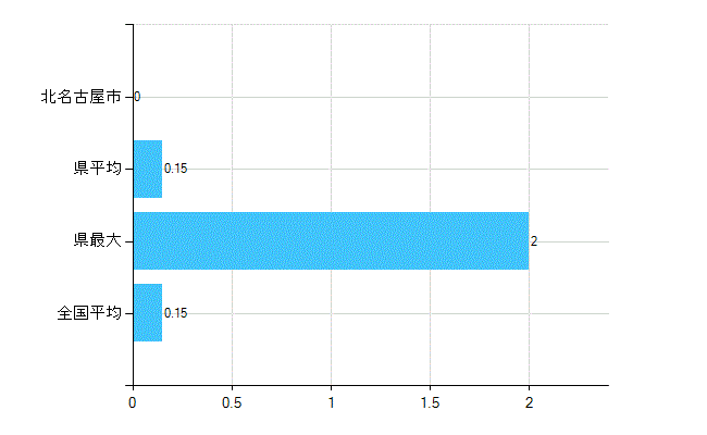 北名古屋市の業務別歯科医師数：無職の者数(人)