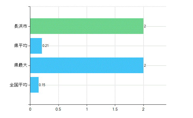 長浜市の業務別歯科医師数：無職の者数(人)