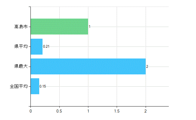 高島市の業務別歯科医師数：無職の者数(人)