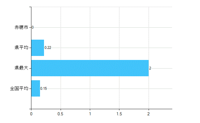 赤穂市の業務別歯科医師数：無職の者数(人)