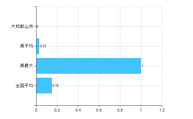 大和郡山市の業務別歯科医師数：無職の者数(人)