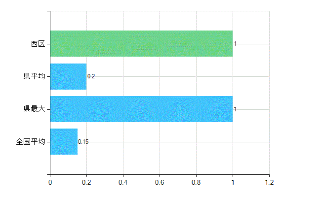 広島市西区の業務別歯科医師数：無職の者数(人)