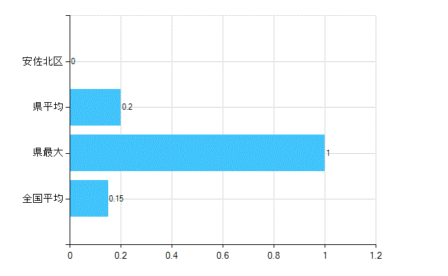 広島市安佐北区の業務別歯科医師数：無職の者数(人)