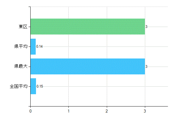 福岡市東区の業務別歯科医師数：無職の者数(人)
