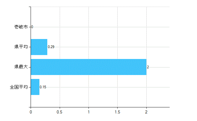 壱岐市の業務別歯科医師数：無職の者数(人)
