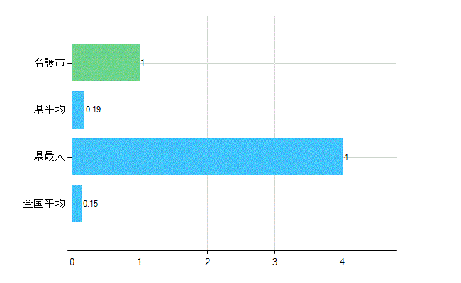 名護市の業務別歯科医師数：無職の者数(人)